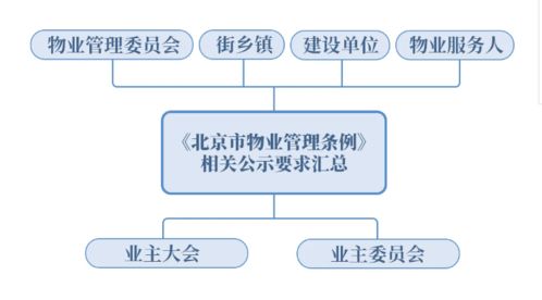 一圖看懂 北京市物業管理條例中的公示規則與物業管理要點